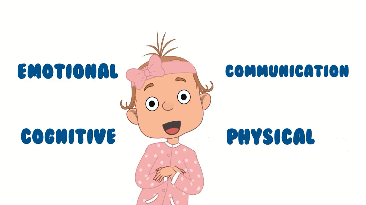 4 Core Milestone Domains card: Emotional, Communication, Cognitive, Physical